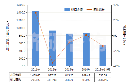 2011-2015年9月中國油壓傳動(dòng)閥(用于管道、鍋爐、罐、桶或類似品的)(HS84812010)進(jìn)口總額及增速統(tǒng)計(jì)